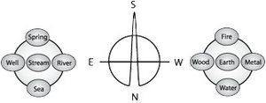 Diagram of the four cardinal directions - Copyright – Stock Photo / Register Mark